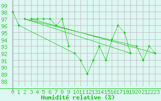 Courbe de l'humidit relative pour Hattula Lepaa