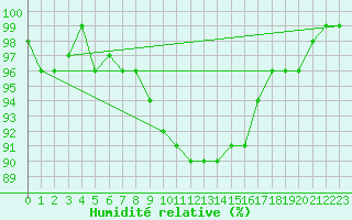Courbe de l'humidit relative pour Einsiedeln