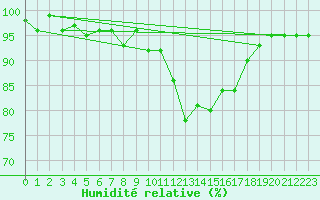 Courbe de l'humidit relative pour Bonnecombe - Les Salces (48)