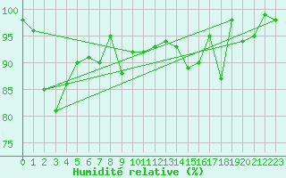 Courbe de l'humidit relative pour La Brvine (Sw)