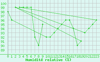 Courbe de l'humidit relative pour Hallau