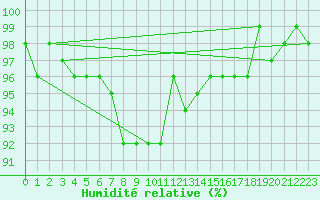 Courbe de l'humidit relative pour Grivita