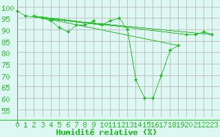Courbe de l'humidit relative pour Rollainville (88)