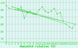 Courbe de l'humidit relative pour Warcop Range