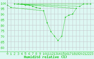 Courbe de l'humidit relative pour Elzach-Fisnacht