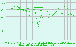 Courbe de l'humidit relative pour Grosser Arber