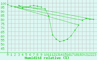 Courbe de l'humidit relative pour Embrun (05)