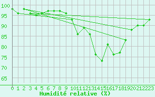 Courbe de l'humidit relative pour Prigueux (24)