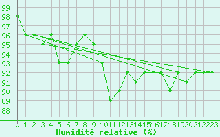 Courbe de l'humidit relative pour Scampton