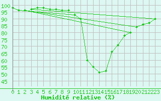 Courbe de l'humidit relative pour Bourg-Saint-Maurice (73)