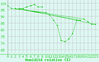 Courbe de l'humidit relative pour Baruth