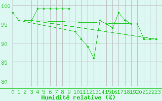 Courbe de l'humidit relative pour Ebnat-Kappel