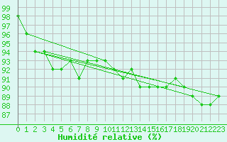 Courbe de l'humidit relative pour Bellecte - Nivose (73)
