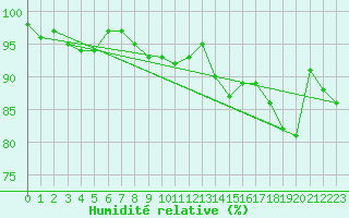 Courbe de l'humidit relative pour Straubing