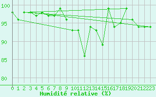 Courbe de l'humidit relative pour Napf (Sw)