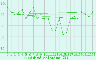 Courbe de l'humidit relative pour Valleroy (54)