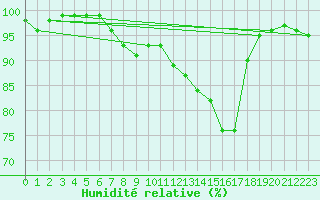 Courbe de l'humidit relative pour Terschelling Hoorn