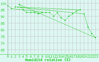 Courbe de l'humidit relative pour Aberporth