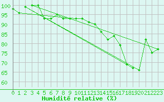 Courbe de l'humidit relative pour Schauenburg-Elgershausen