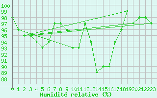 Courbe de l'humidit relative pour Luxeuil (70)
