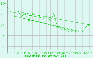 Courbe de l'humidit relative pour Puumala Kk Urheilukentta