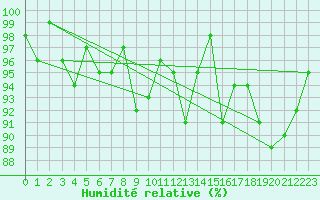 Courbe de l'humidit relative pour Spa - La Sauvenire (Be)
