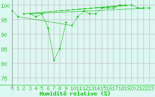 Courbe de l'humidit relative pour Zinnwald-Georgenfeld