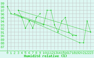 Courbe de l'humidit relative pour Xonrupt-Longemer (88)