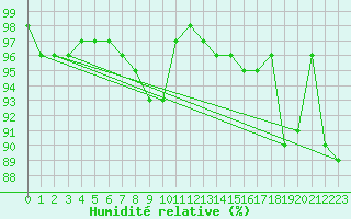 Courbe de l'humidit relative pour Saint-Dizier (52)