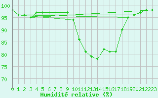 Courbe de l'humidit relative pour Charleville-Mzires (08)
