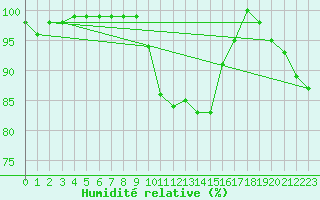 Courbe de l'humidit relative pour Neuhutten-Spessart