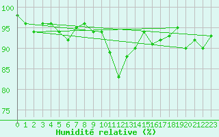 Courbe de l'humidit relative pour Larkhill