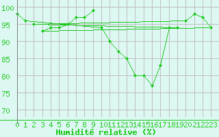 Courbe de l'humidit relative pour Bouligny (55)