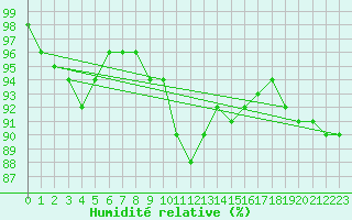 Courbe de l'humidit relative pour Emden-Koenigspolder
