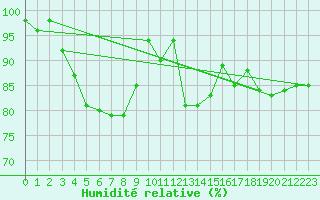 Courbe de l'humidit relative pour Terschelling Hoorn