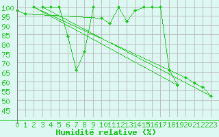 Courbe de l'humidit relative pour Les Diablerets