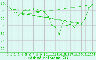 Courbe de l'humidit relative pour Eisenach