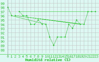 Courbe de l'humidit relative pour Eu (76)