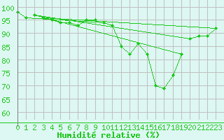 Courbe de l'humidit relative pour Charmant (16)