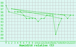 Courbe de l'humidit relative pour Murau
