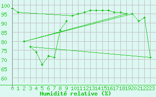 Courbe de l'humidit relative pour East Sale Aerodrome