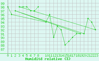 Courbe de l'humidit relative pour Askov