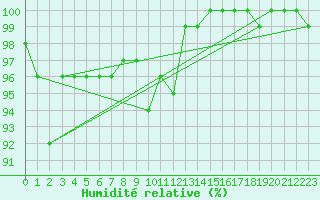 Courbe de l'humidit relative pour Gottfrieding