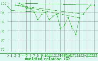 Courbe de l'humidit relative pour Fichtelberg