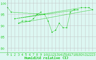 Courbe de l'humidit relative pour Blois (41)