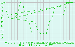 Courbe de l'humidit relative pour Berkenhout AWS