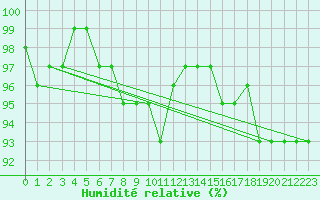 Courbe de l'humidit relative pour Negotin