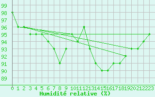 Courbe de l'humidit relative pour Gibraltar (UK)