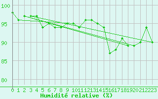Courbe de l'humidit relative pour Quimperl (29)