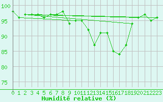 Courbe de l'humidit relative pour Renno (2A)